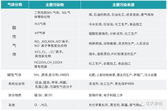 看不見的污染，看得見的危害丨AMC污染物控制方案