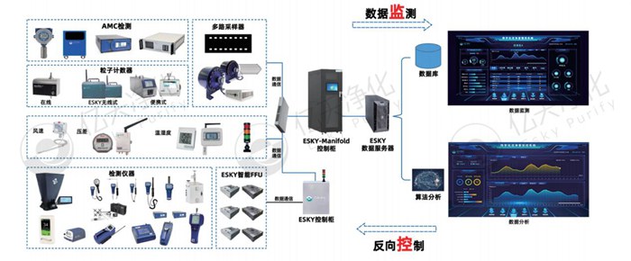 億天凈化精準化控制、低能耗數字化潔凈室解決方案