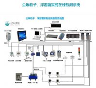 什么是在線粒子計數器？